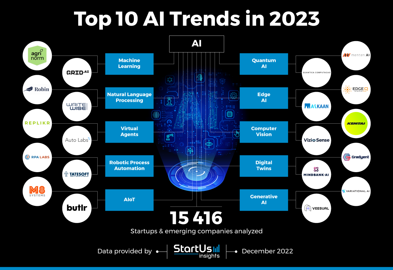 AI-Driven Technology Trends